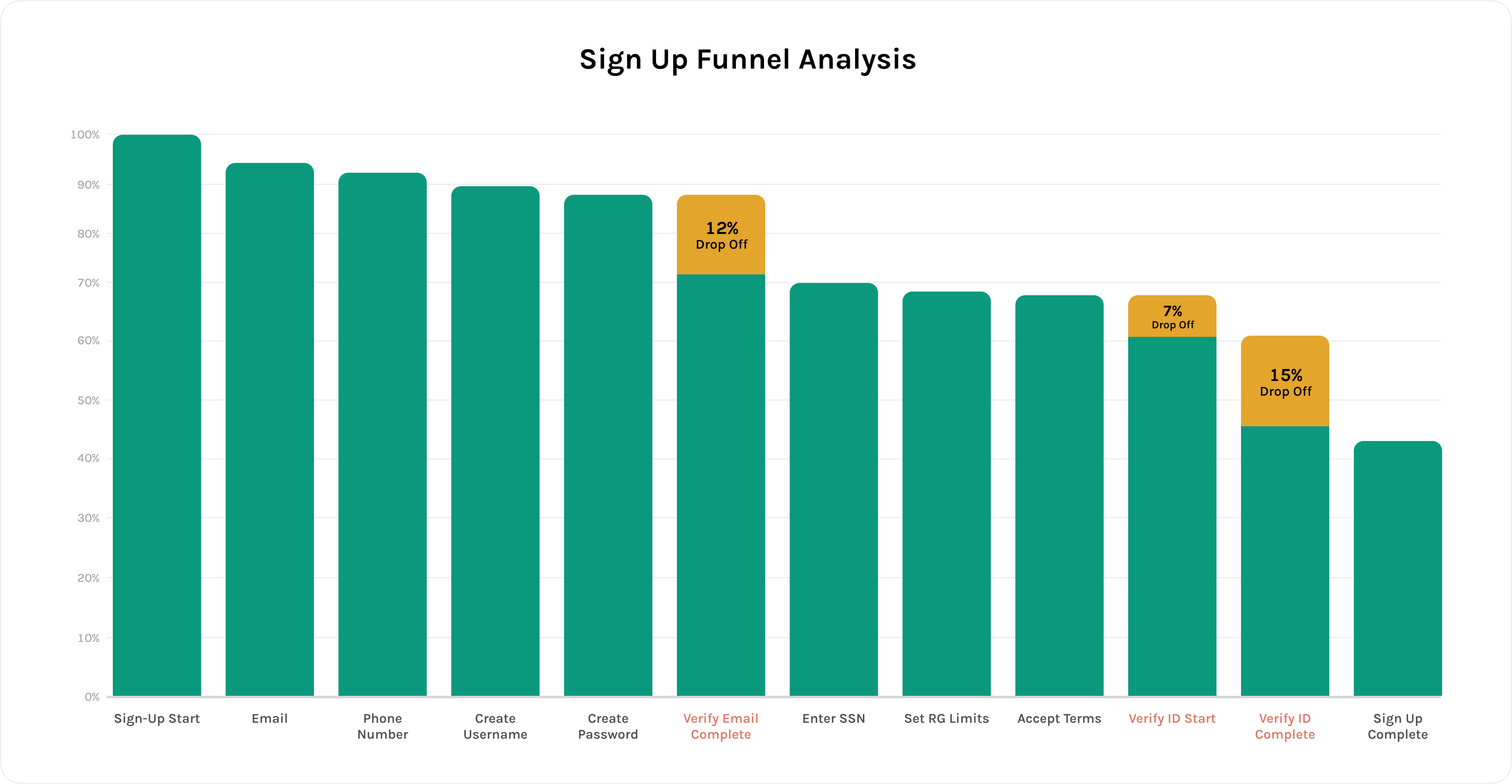 Sign-up funnel analysis